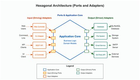 Image result for Hexagonal Architecture Wat Is Dat