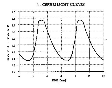 Image result for Cepheid Star Graph