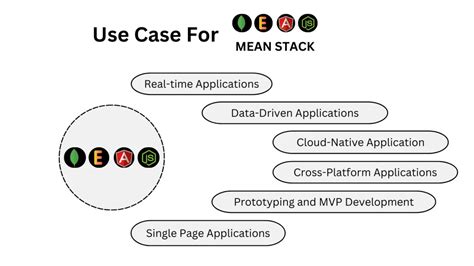Mean Stack Integration に対する画像結果