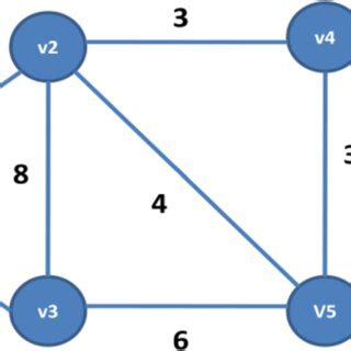 Image result for Adjacency Matrix Weighted Graph