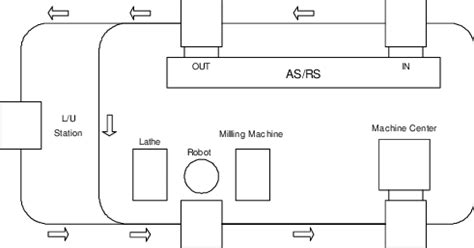 Image result for Inline Layout FMS