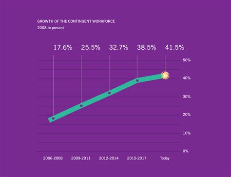 Contingent Workforce Maturity Model に対する画像結果