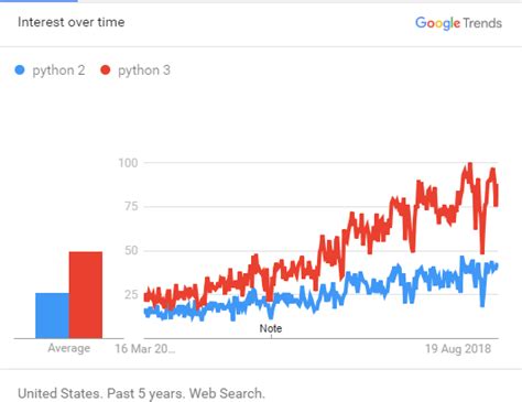 Image result for Python 2 vs Python 3 Differences