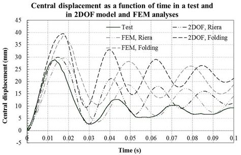 2Dof Model Python に対する画像結果