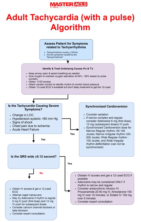 Image result for ACLS Algorithm Poster