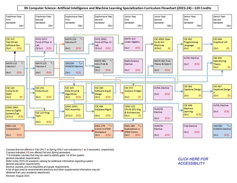 Image result for Mines Computer Science Flowchart