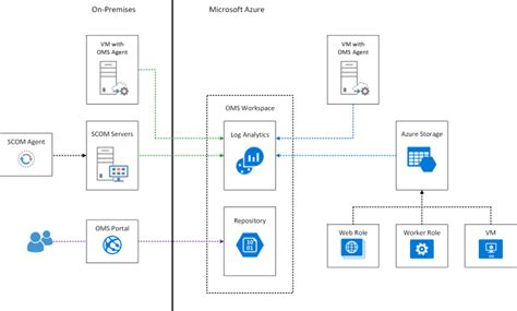 Afbeeldingsresultaten voor Operational Data System and Azure Infrastructure