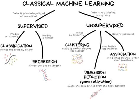 Image result for Mega Map of Machine Learning