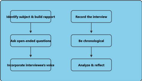 Image result for Narrative Interview Structure