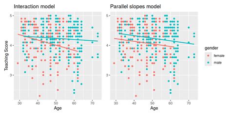 Parallel Regression Lines എന്നതിനുള്ള ഇമേജ് ഫലം