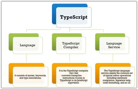 Image result for Different Front Types in TypeScript