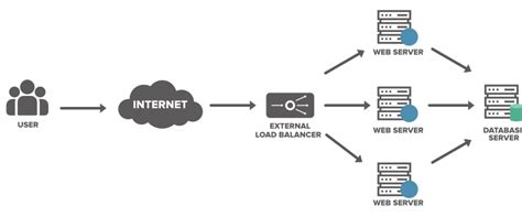 Image result for Load Balancer Simple Image