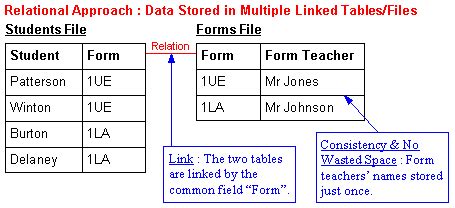 Toradh íomhá ar Flat File and Relational Database