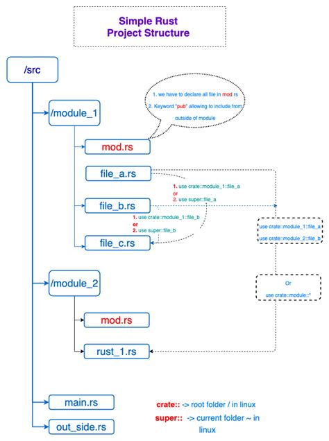 Rust Project Structure に対する画像結果