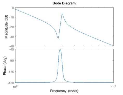 Bode Plot of System Function に対する画像結果