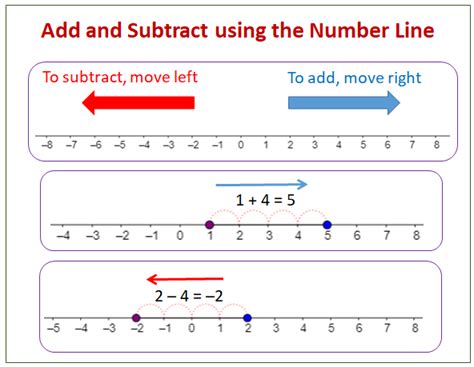 Image result for Adding and Subtracting Negative Numbers Number Line Example
