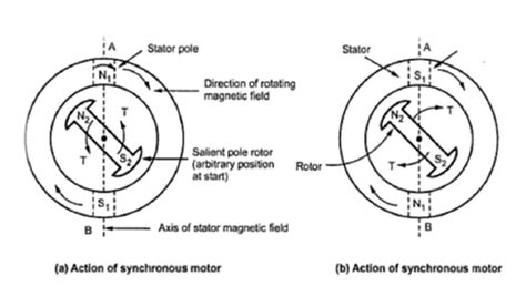 Image result for Synchronous Motor Single Phase