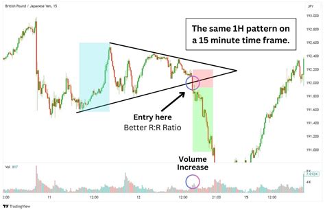 Image result for Reserve Symmetrical Triangle Pattern Bottom Real