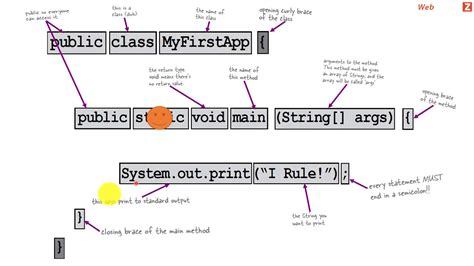 Image result for Parts of Java Program