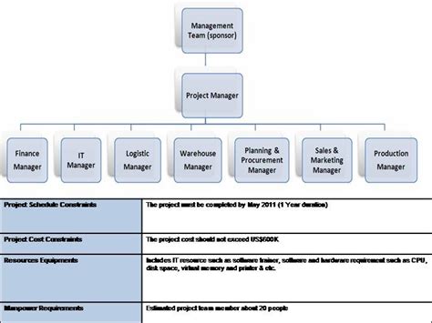 ERP Implementation Team Structure എന്നതിനുള്ള ഇമേജ് ഫലം