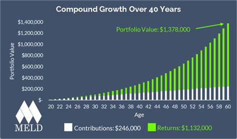 Toradh íomhá ar Compound Interest Graph Investment Graph