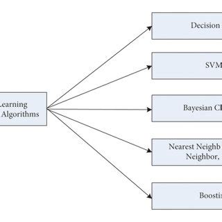 Image result for Classification Algorithms Machine Learning Diagram