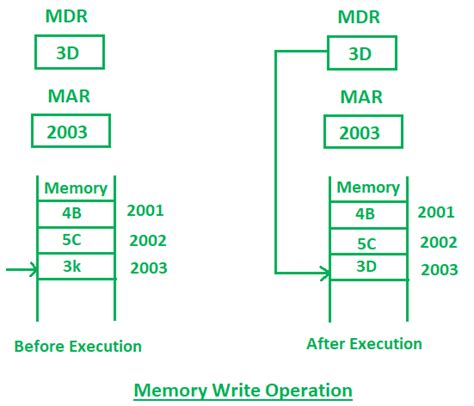 Image result for Operations of a Memory Stack