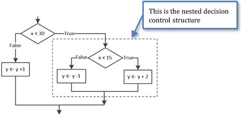 Image result for Nest Control Structures Python