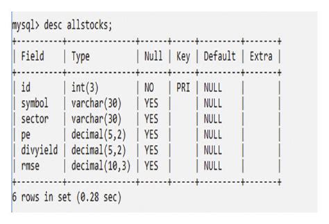 Image result for Market Table in MySQL