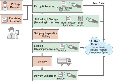 Toradh íomhá ar Business Receiving Process
