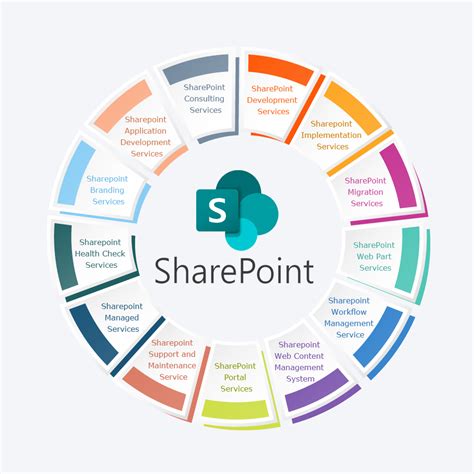 Image result for SharePoint Library Best Practices