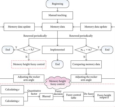 Toradh íomhá ar Flowchart Related to Memory