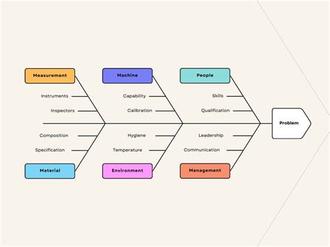 Image result for Cause and Effect Chart Examples
