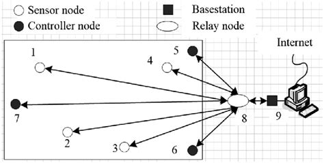 Image result for WSN Network Model