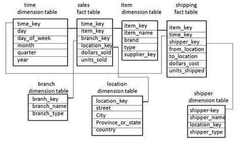 Afbeeldingsresultaten voor Multiple Dimension Database