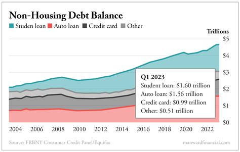 Consumer Debt February に対する画像結果