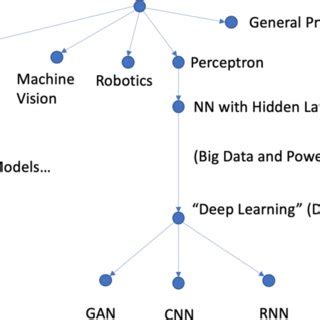 Image result for Ai Generated Evolution Tree