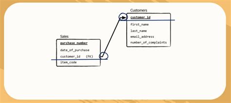 Toradh íomhá ar What Is a Foreign Key SQL