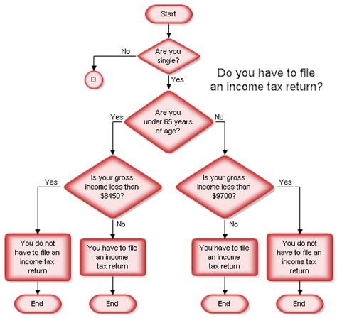 Toradh íomhá ar How to Draw a Flowchart