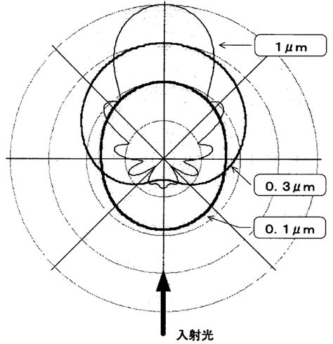 Image result for Particle Scattering Intensity Distribution