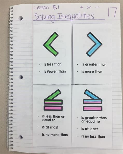 Image result for Solving Inequalities Notes
