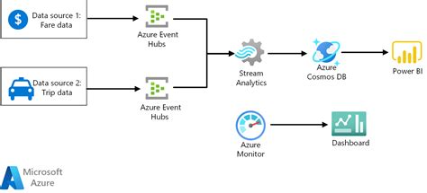 Toradh íomhá ar Streaming Data Processing