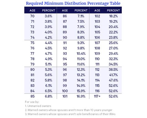 401k Minimum Distribution Chart に対する画像結果
