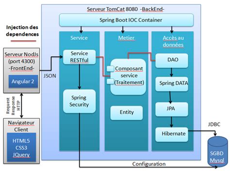 Image result for Spring Boot with Angular Structure Architecture