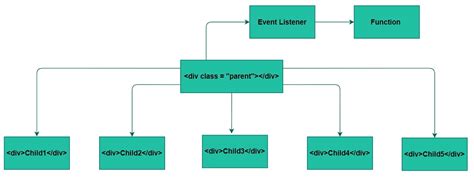 Image result for Event Delegation in JavaScript