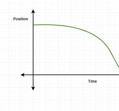 Image result for Free Falling Slope Graph