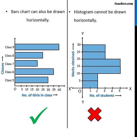 Image result for Histogram Bar Graph
