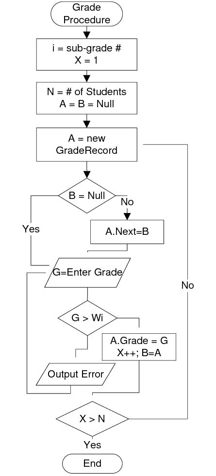 Image result for Grading Flowchart