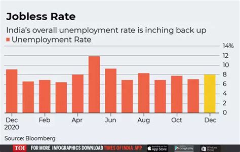 Bildergebnis für Pie Chart of Unemployment Rate in India