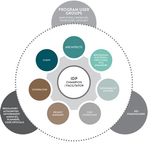 Afbeeldingsresultaten voor Integrated Design Approach